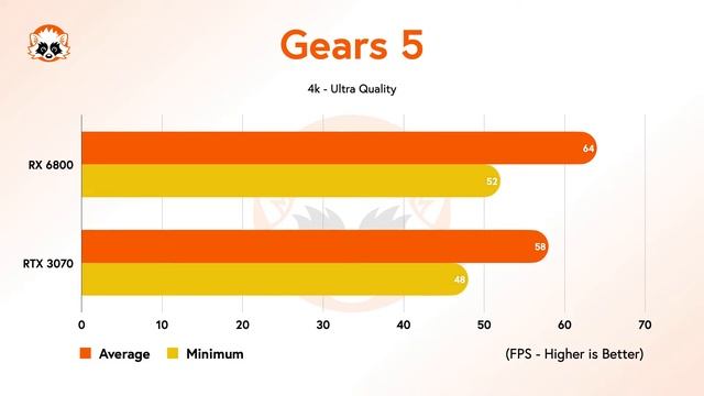 AMD Radeon RX 6800 vs. Nvidia GeForce RTX 3070 - The best GPU under 600 Dollar is... смотреть онлайн