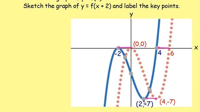 4.3 Graph Transformations 3. y = f(x ± a) - Higher Maths Lessons - @MrThomasMaths SQA {functions} смотреть онлайн