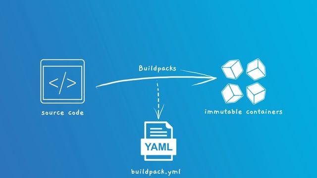 Easily Deploy PHP Applications to Kubernetes With Cloud Foundry смотреть онлайн