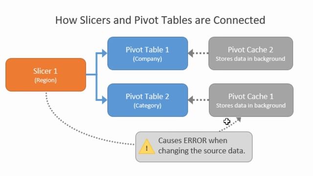 Slicer Pivot Table Cache Relationship and the Filter Controls Error смотреть онлайн