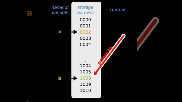 Pointer (computer science) | Wikipedia audio article смотреть онлайн
