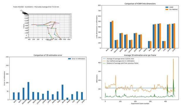 Occlusion-tolerant and personalized 3D human pose estimation in RGB images (ICPR 2020) смотреть онлайн