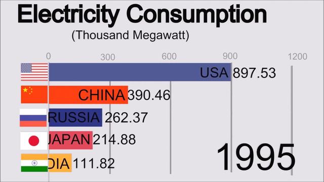 Electricity Consumption Comparison among US, RUSSIA, CHINA, INDIA AND JAPAN FROM 1970 to till now смотреть онлайн