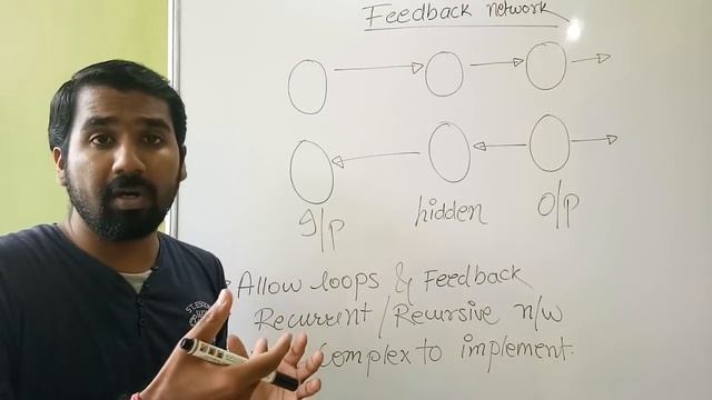 Feedback Network In Artificial Neural Network Explained In Hindi смотреть онлайн