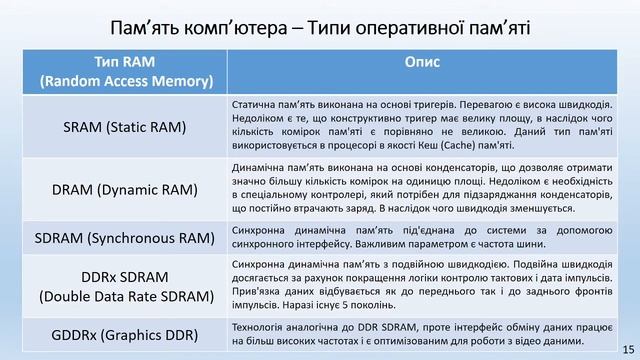 Лекція 3 Архітектура комп'ютера смотреть онлайн