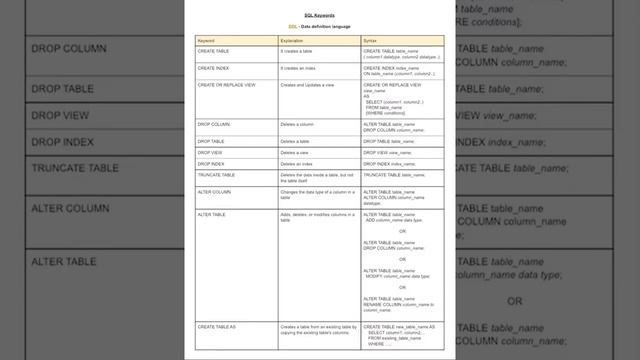 SQL | Data Definition Language(DDL) with Explanation & Syntax смотреть онлайн