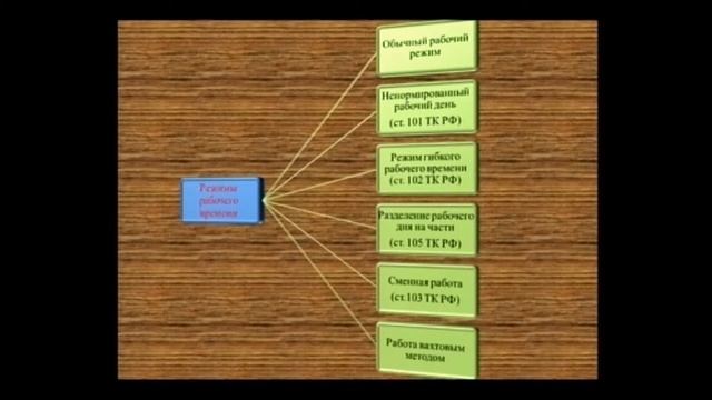 Трудовое право / 8 лекция смотреть онлайн