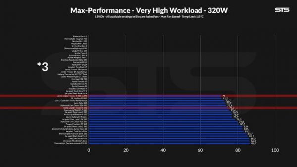 Arctic Made A HUGE Mistake - Arctic Liquid Freezer III 420 in Push-Pull