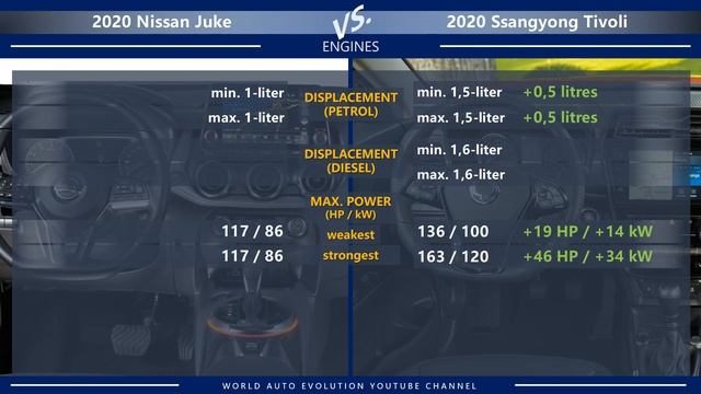 2020 Nissan Juke vs 2020 Ssangyong Tivoli (technical comparison) смотреть онлайн