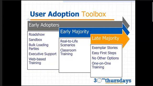 SharePoint User Adoption смотреть онлайн