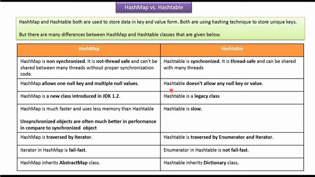 HashMap Vs. Hashtable | Java Collection Framework смотреть онлайн