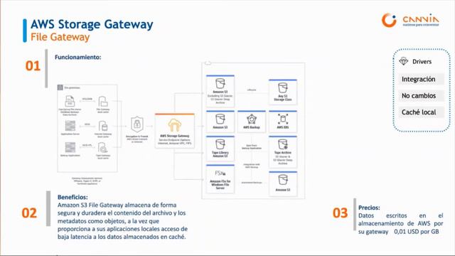 Backup & Archiving en la nube de AWS y CANVIA смотреть онлайн