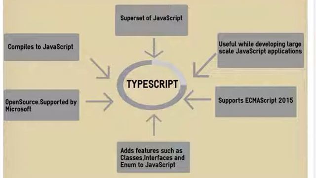 TypeScript Overview смотреть онлайн