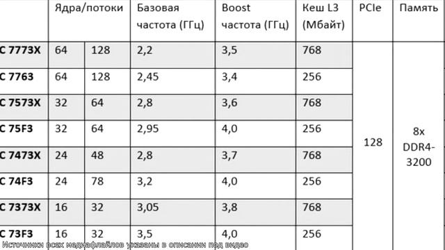 Непревзойдённая производительность | AMD анонсировала процессоры EPYC с рекордным количество L3-кэш смотреть онлайн