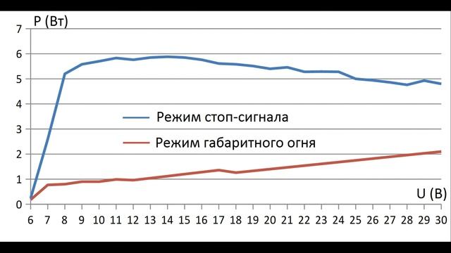 Светодиодная лампа для габарита и стоп-сигнала смотреть онлайн