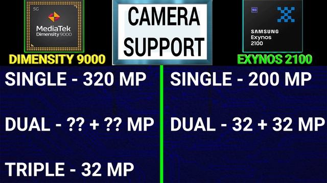 ? Dimensity 9000 vs Exynos 2100 | ?Which Better? | Mediatek Dimensity 9000 Vs Samsung Exynos 2100 смотреть онлайн