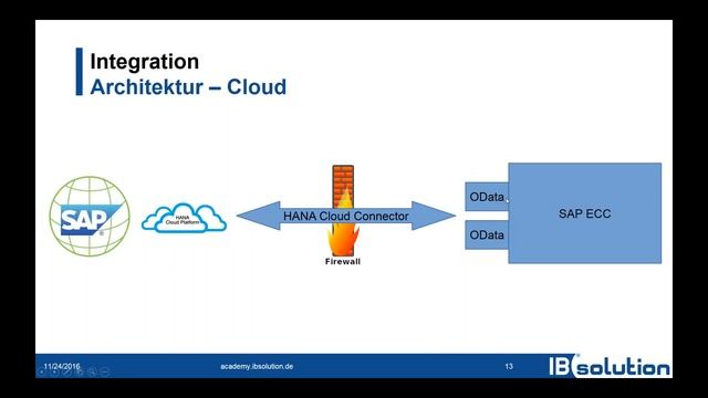 SAP Fiori - Das neue Gesicht der SAP смотреть онлайн
