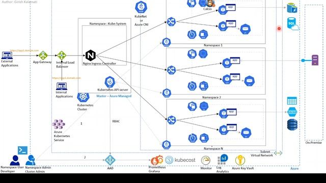 Implementing Kubernetes Multi-tenant Architecture from Scratch on AKS - Part 1 смотреть онлайн