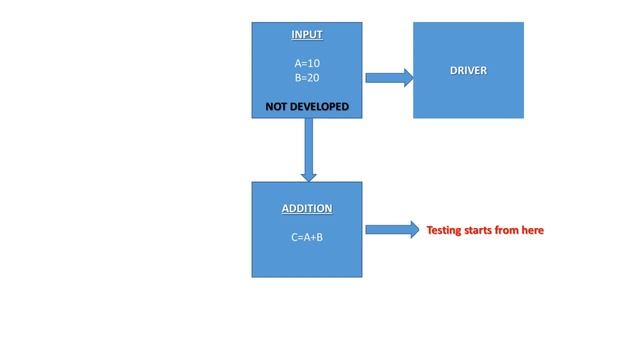 What is Stub and Driver? What is Top-Down and Bottom-Up approach in Software Testing? смотреть онлайн