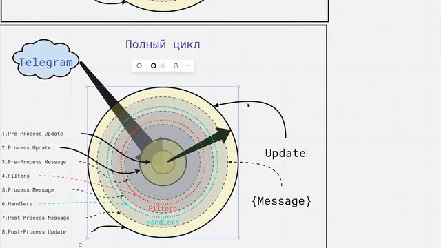 Обзор Middleware в ботах на aiogram 2 смотреть онлайн