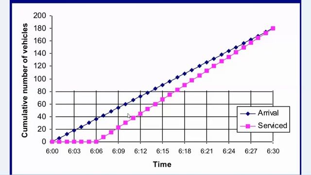 Queuing theory DD1 Example смотреть онлайн