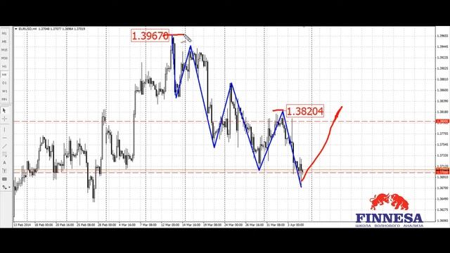 Прогноз Аналитика рынка Форекс на неделю с 07.04 по 11.04 евро доллар EUR/USD смотреть онлайн