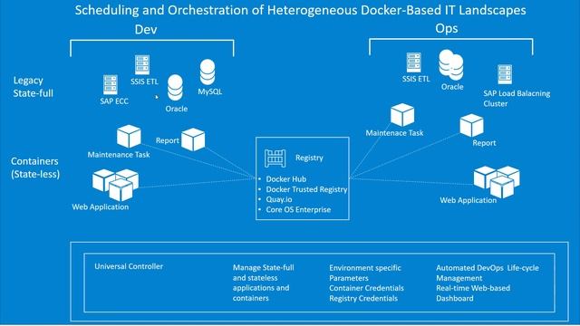 Demo Video: Scheduling and Orchestration of Heterogeneous Docker-based IT Landscape смотреть онлайн