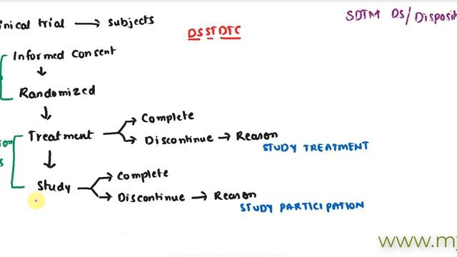 Clinical SAS: SDTM DS - Easily remember the content and variables in disposition dataset смотреть онлайн