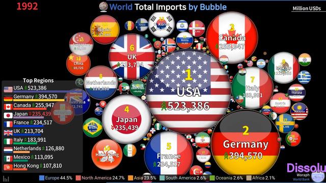 World Total Imports Ranking by Bubble (1960~2021) смотреть онлайн