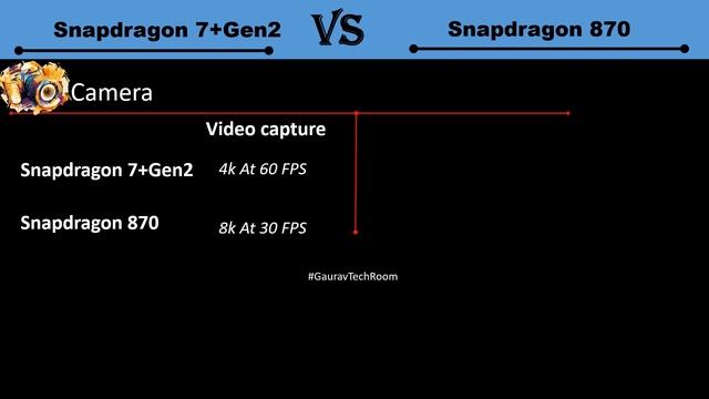 Snapdragon 7 Plus Gen 2 Vs Snapdragon 870 | Which Is Best?⚡| Snapdragon 870 Vs Snapdragon 7+Gen2