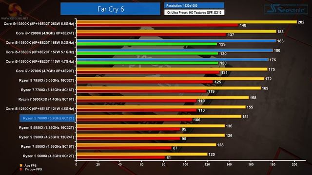 Ryzen 5 7600X Analysis - Does Ryzen 5 Beat Core i5? смотреть онлайн