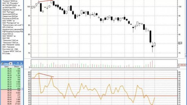 Индикатор RSI (Relative Strength Index) - Индекс Относительной Силы