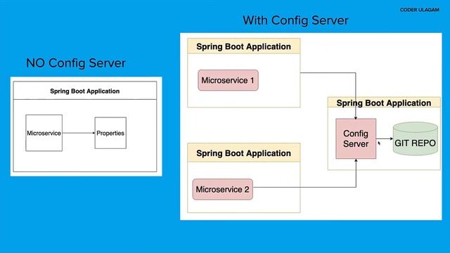 Spring cloud config server in Tamil | microservices tutorial in Tamil смотреть онлайн