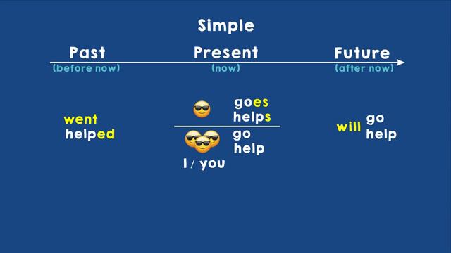 Master Present Simple, Past Simple, and Future Simple Tenses in English in 7 minutes! смотреть онлайн