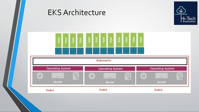 Kubernetes On AWS | AWS Kubernetes Tutorial | AWS EKS Tutorial | EKS architecture | AWS | Part-2 смотреть онлайн
