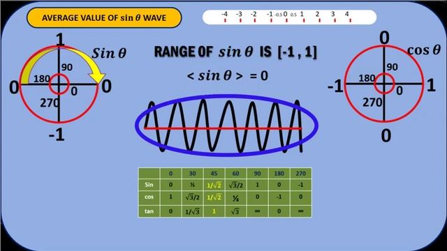 Average value of sine wave class 12 | How do you find the average value of a sine wave смотреть онлайн