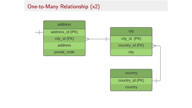 Data Modeling with Entity-Relationship Diagrams смотреть онлайн