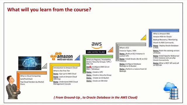 Oracle Database on AWS смотреть онлайн