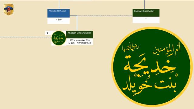 Silsilah Khadijah dan Hubungannya dengan silsilah Nabi Muhammad SAW