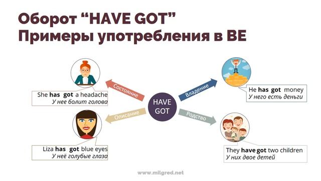 Какая разница | Have Vs Have Got (has Got) правило