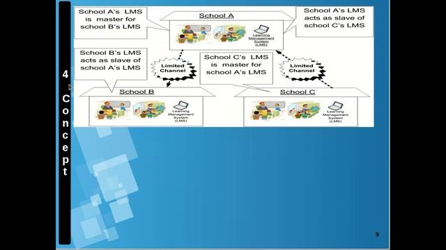 Dynamic Content Synchronization Between Learning Management System Over Limited Bandwidht Network смотреть онлайн