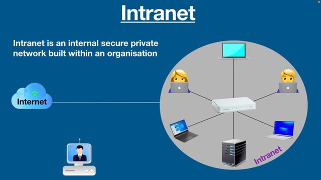 Difference between Internet, Intranet and Extranet смотреть онлайн