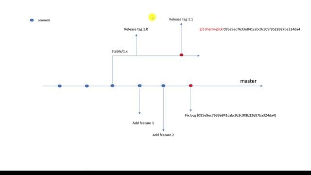 什么是 git cherry pick？| 使用场景是什么？ смотреть онлайн