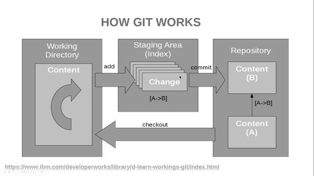 Git And GitHub Courses For Beginners смотреть онлайн