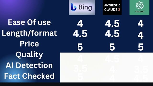 ChatGPT Vs Claude 2 Vs Bing AI - Which Is Best For Writing Blog Posts?! смотреть онлайн