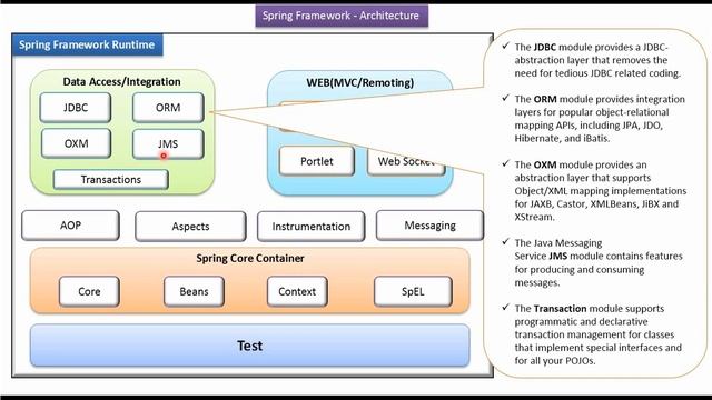 Spring Framework Architecture (Version 2) Explained | Spring Tutorial | Spring Framework смотреть онлайн