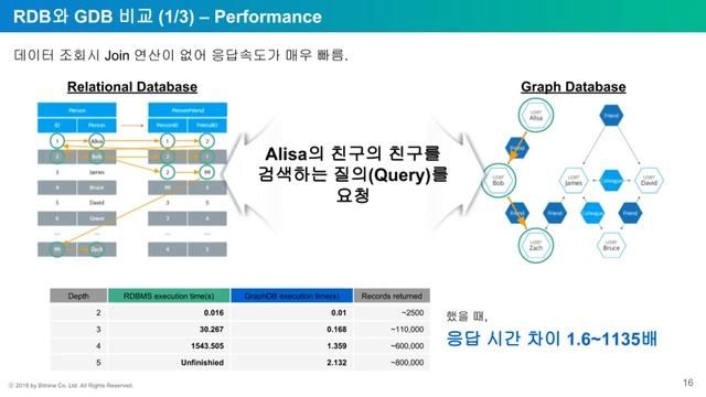 [Meetup #1] 그래프 데이터베이스란? (What is Graph Database?) смотреть онлайн