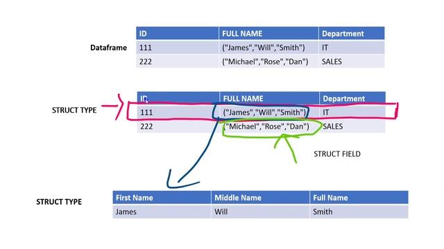 93. Databricks | Pyspark | Interview Question | Schema Definition: Struct Type vs Struct Field смотреть онлайн