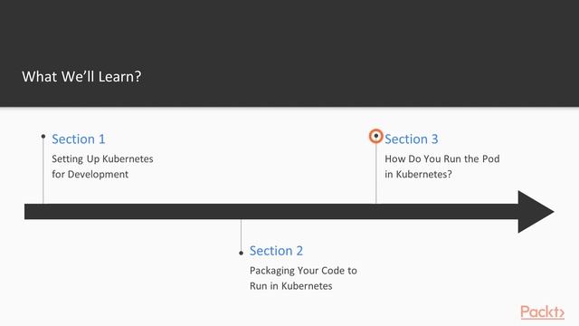 Kubernetes for Developers : The Course Overview | packtpub.com смотреть онлайн