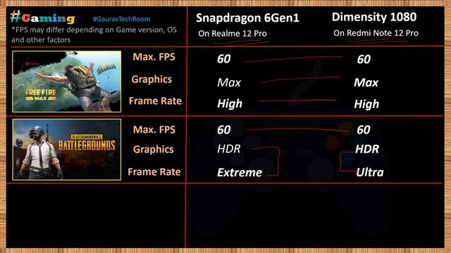 Dimensity 1080 VS Snapdragon 6 Gen 1 | Which is best?⚡| Snapdragon 6 Gen 1 Vs Dimensity 1080 смотреть онлайн